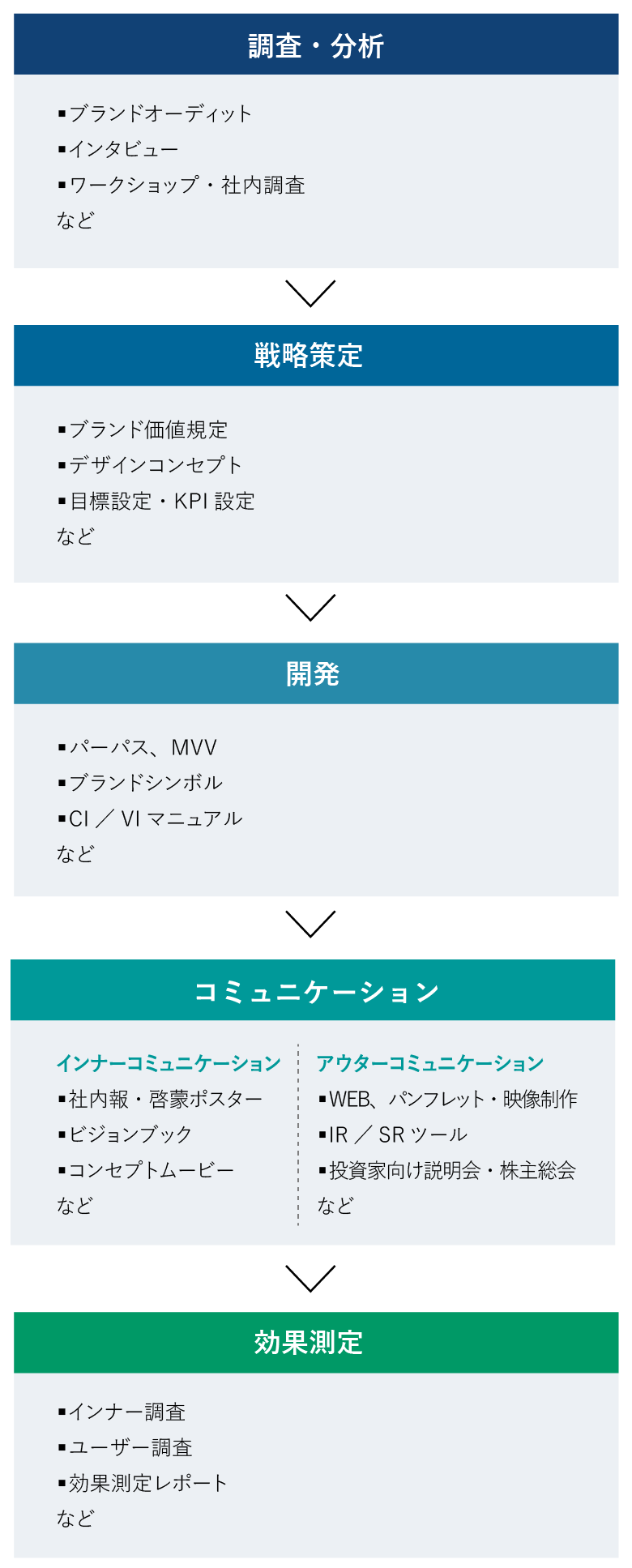 「調査・分析」・ブランドオーディット・インタビュー・ワークショップ・社内調査など。「戦略策定」・ブランド価値規定・デザインコンセプト・目標設定・KPI設定など。「開発」・パーパス、MVV・ブランドシンボル・CI／VIマニュアルなど。「コミュニケーション」インナーコミュニケーション・社内報・啓蒙ポスター・ビジョンブック・コンセプトムービーなど。アウターコミュニケーション・WEB、パンフレット・映像制作・IR／SRツール・投資家向け説明会・株主総会など。「効果測定」・インナー調査・ユーザー調査・効果測定レポートなど。