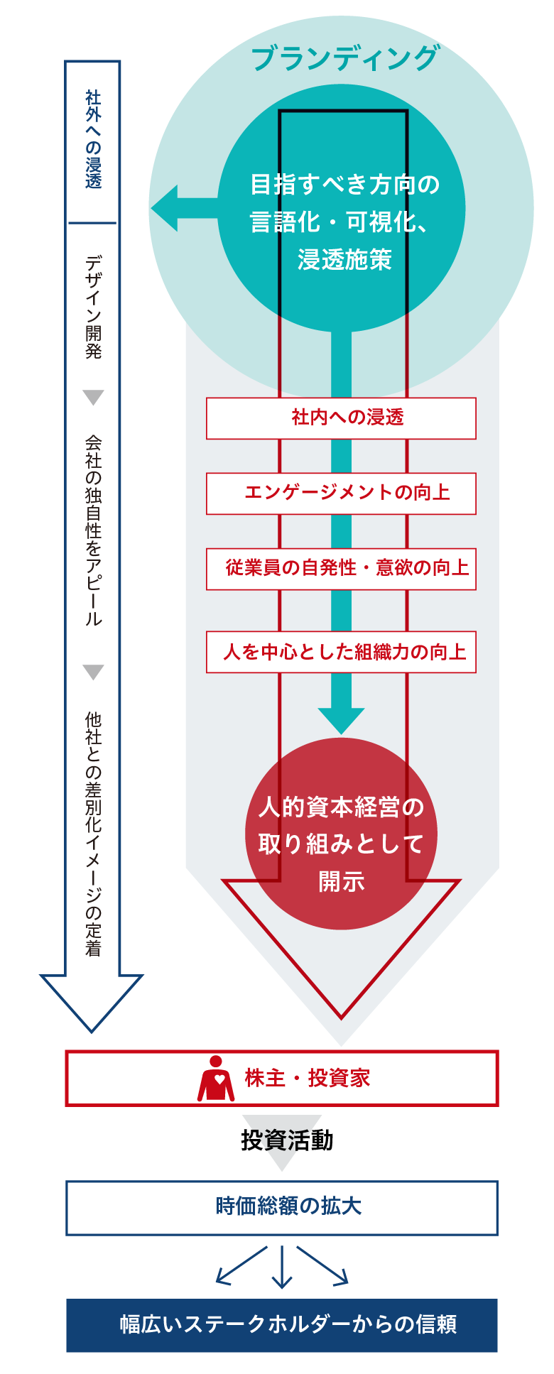ブランディング。目指すべき方向の言語化・可視化、浸透施策。社内への浸透、エンゲージメントの向上、従業員の自発性・意欲の向上、人を中心とした組織力の向上。人的資本経営の取り組みとして開示。株主・投資家、投資活動、時価総額の拡大、幅広いステークホルダーからの信頼。社外への浸透。デザイン開発。会社の独自性をアピール。他社との差別化・イメージの定着。