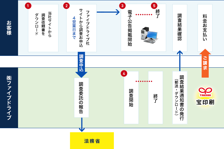 電子公告調査フロー