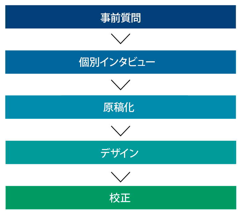 制作フロー図:[事前質問]→[個別インタビュー]→[原稿化]→[デザイン]→[校正]